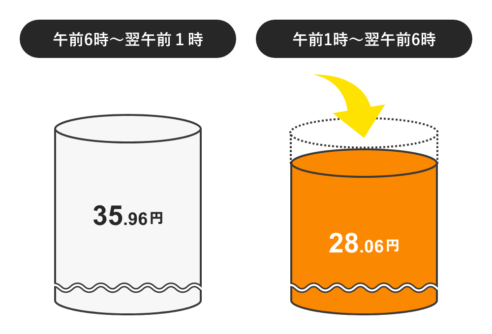 スマートでんき 夜間の電力量料金の仕組み