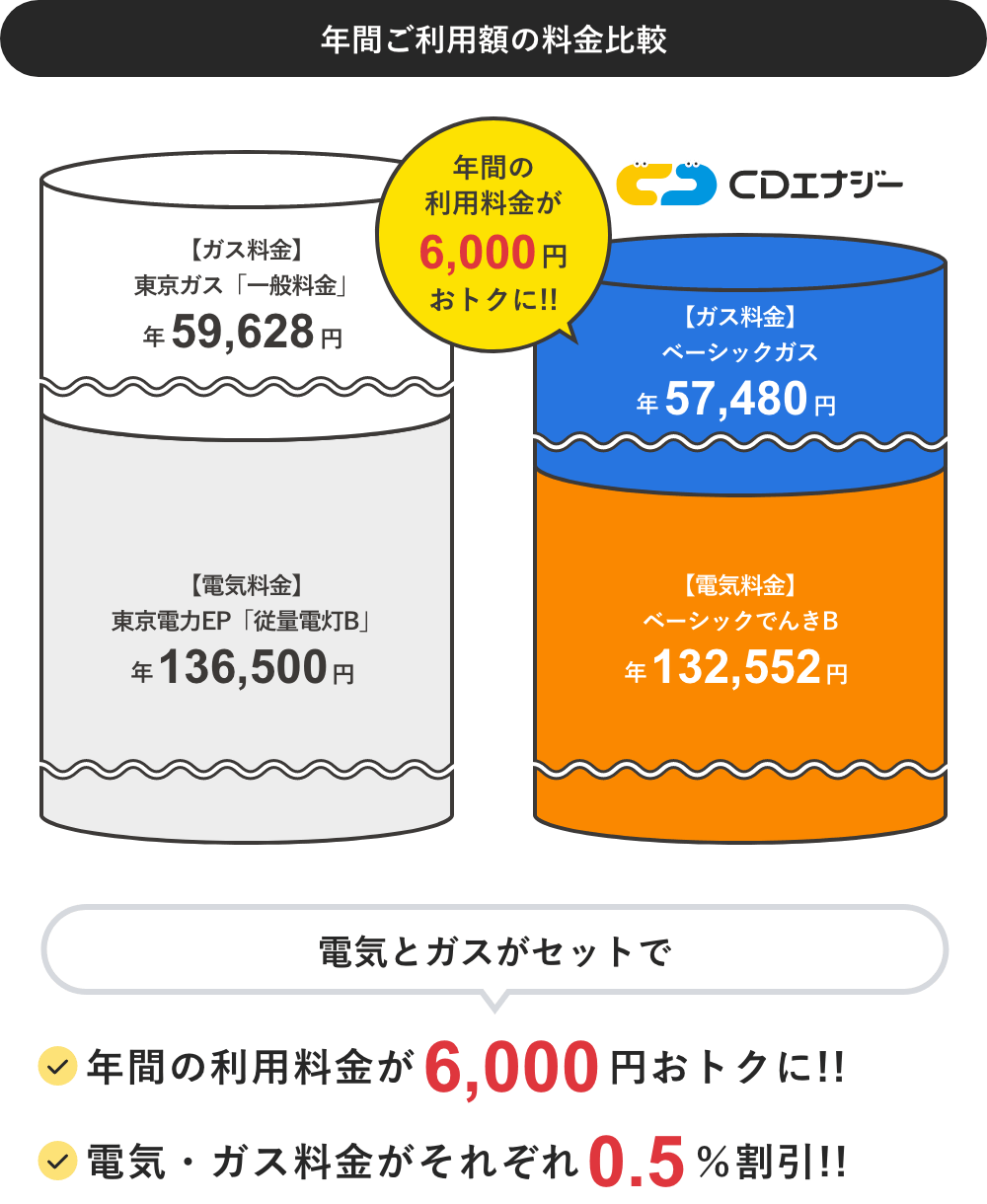 ガスとセットにした場合年間6,000円おトク
