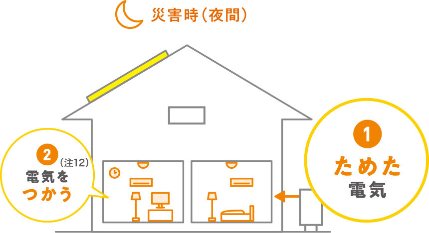 蓄電池があれば長期の停電時も安心